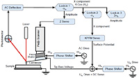 New Capabilities of NT-MDT SI AFM Microscopes: Single-Pass Electrostatic Measurements